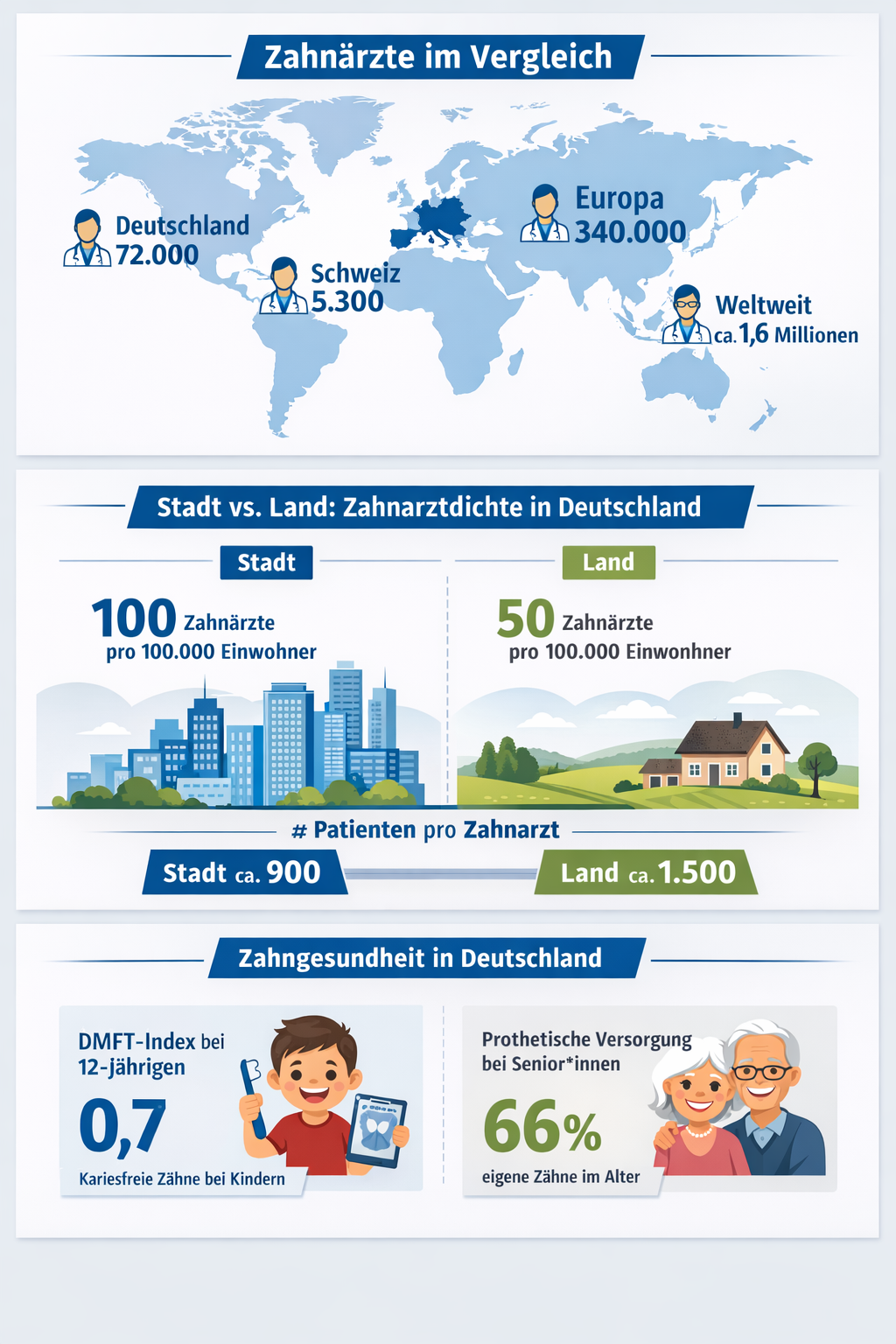 Zahnärzteversorgung